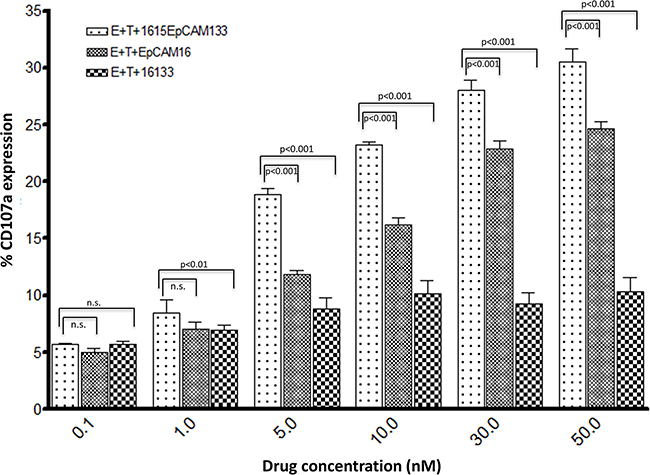 Dose dependent degranulation.