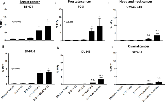 IFN-&#x03B3; production in different cancer cell lines.