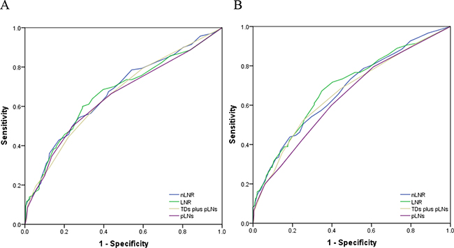 The ROC curves of nLNR, npLNs (TDs plus pLNs), LNR, and pLNs for predicting DFS and OS in patients with less than 12 nodes.