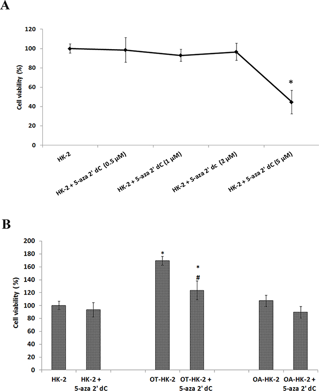 A. Line graph showing effect of 5-aza 2&#x2019; dC on cell viability of normal HK-2 cells as evaluated by MTT assay.