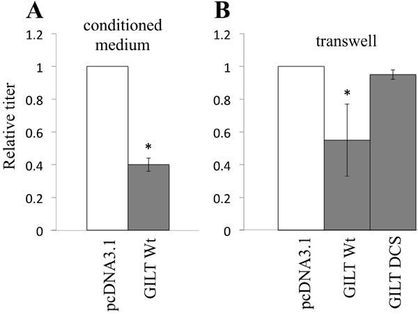 Secreted GILT inhibits viral infection.