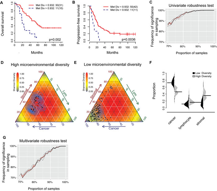 Prognostic value of the MetDiv score.