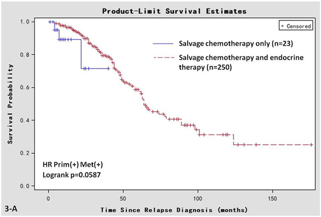 Kaplan-Meier survival curves in women that are HR positive in primary breast cancer and negative in metastatic sites.