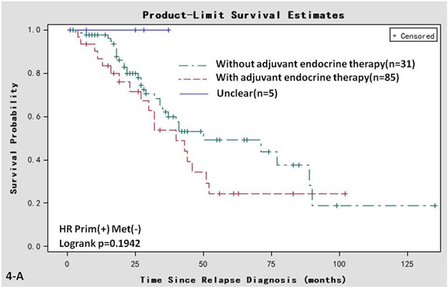 Univariate Kaplan-Meier analyses of post-recurrent survival of 121 patients in the Prim+/Met&#x2212; subgroup.