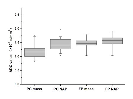 Boxplots of the ADC value of the mass and non-mass adjacent parenchyma (NAP) of pancreatic carcinoma (PC) and mass-forming focal pancreatitis (FP)