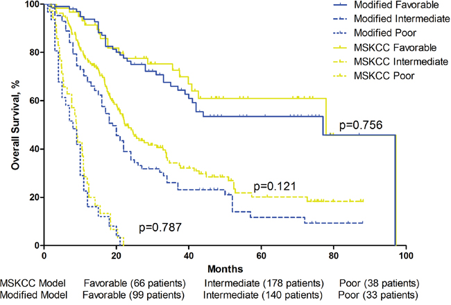 Overall survival by MSKCC Model and modified MSKCC Model risk groups.