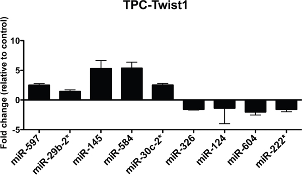 Expression levels of the indicated miRNAs in TPC-TWIST1 cells.