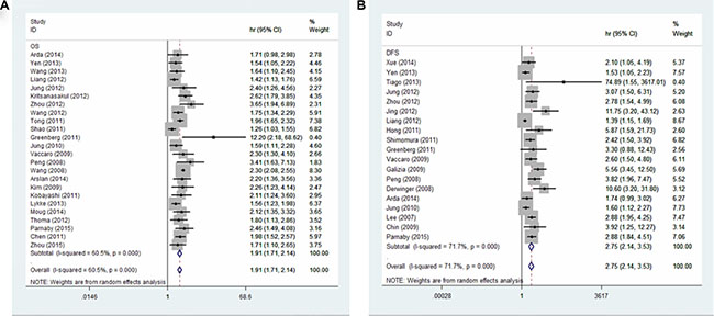 Forest plots show the association between LNR and overall survival (A), disease free survival (B).