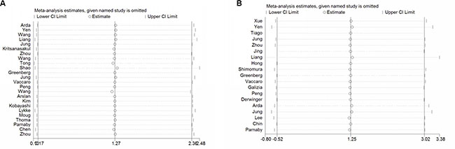 Sensitivity analysis of the association between LNR and overall survival (A), disease free survival (B).