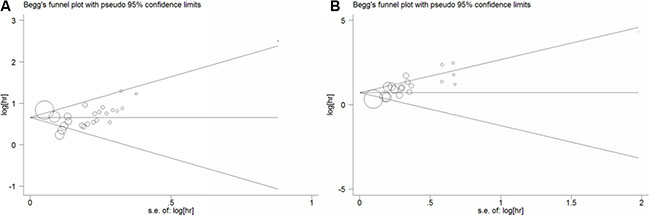 Funnel plot of the association between LNR and overall survival (A), disease free survival (B).