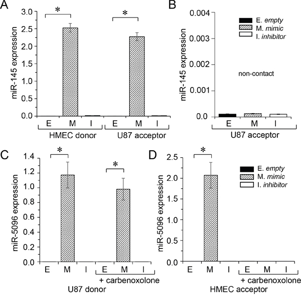 miRs transfer between HMEC and U87.