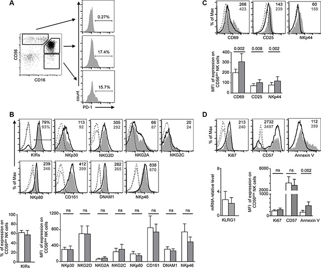 Phenotype analysis of PD-1pos NK cells.