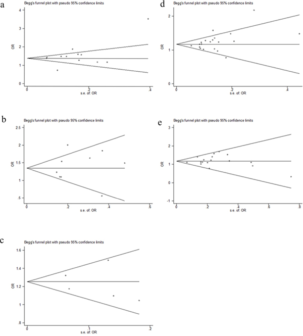 Begg&#x2019;s Funnel plot of 5 SNPs for Publication bias in the homogenous model.