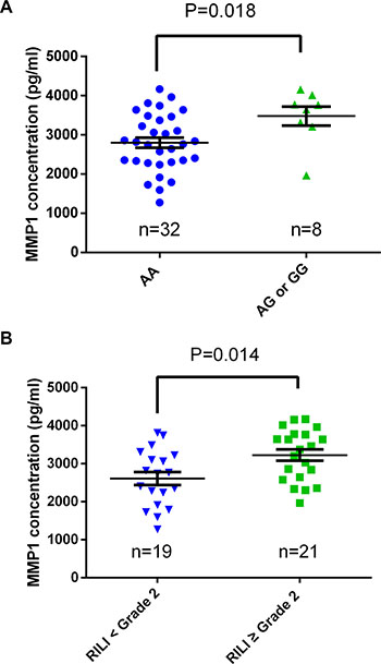 Plasma MMP-1 concentrations in lung cancer patients.