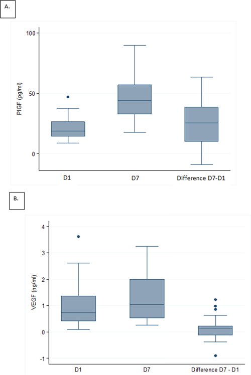 Distributions of serum levels for Placental growth factor (PlGF) and Vascular endothelial growth factor (VEGF).