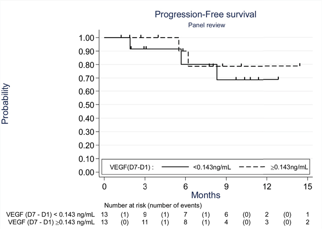 Progression free survival according to the change in VEGF serum levels (D7-D1) (Kaplan-Meier curves).