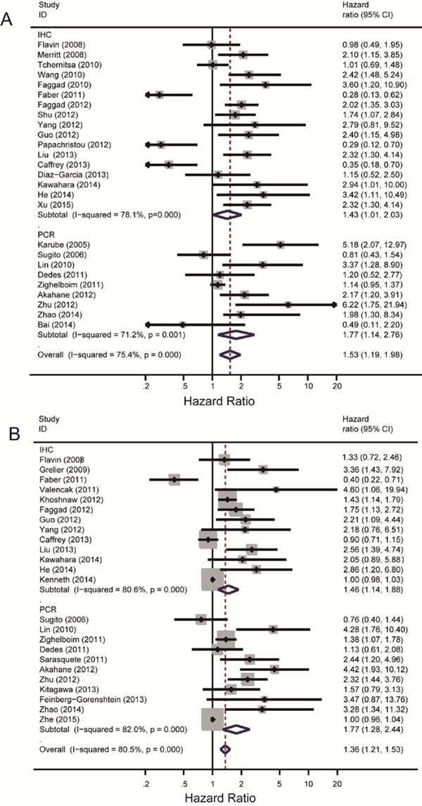 Summary hazard ratios and 95% confidence intervals (CIs) of cancer patients.