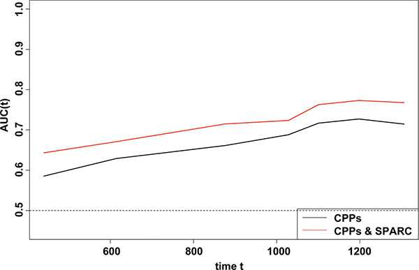 Time-dependent ROC analyses for the CPPs, and the combination of SPARC and CPPs.
