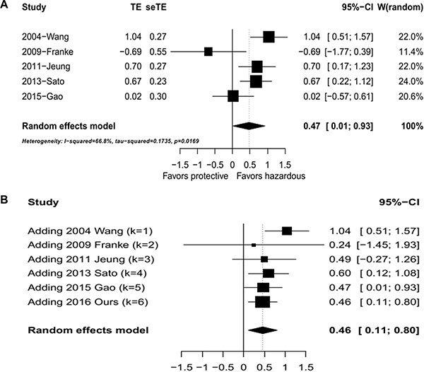 Meta analysis of overall survival against SPARC levels.