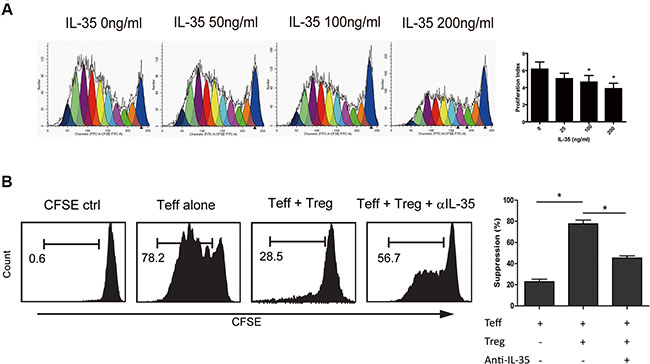 IL-35 suppressed CD4+ T cell proliferation.