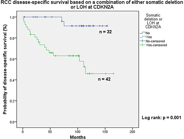 Kaplan Meir analysis clearly showing poor disease specific survival in patients with cytogenetic abnormalities on chromosome 9p.