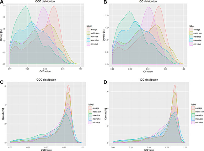 Results of CCC and ICC distributions for different types of features.