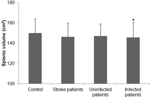Splenic volume in patients with ischemic stroke.
