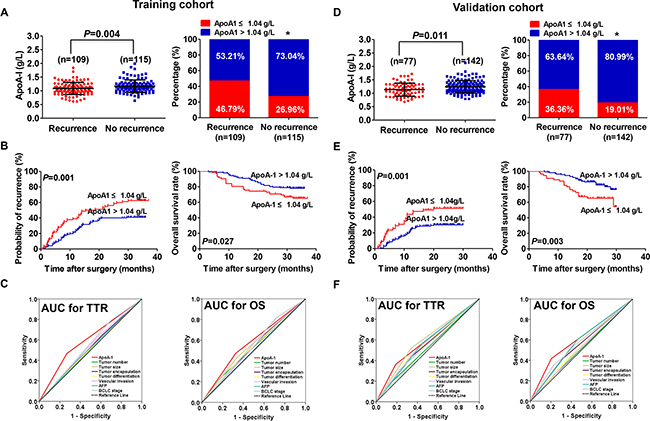 Prognostic significance of serum ApoA-1 levels in HCC patients underwent curative resection.