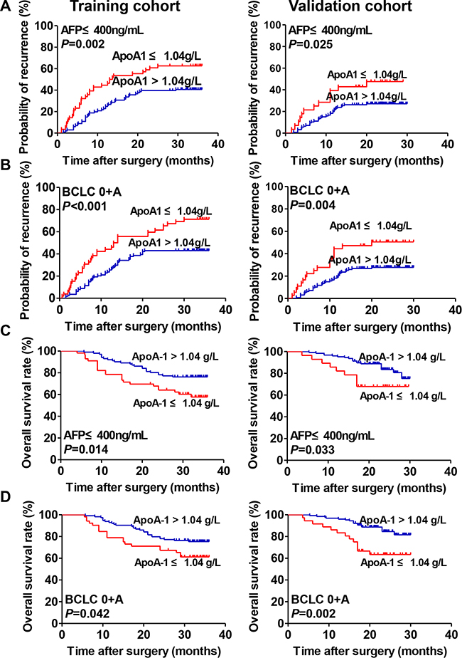 Prognostic significance of serum ApoA-1 levels of HCC patients in the low-risk and AFP &#x2264; 400 ng/mL subgroups.