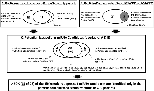 Differentially expressed extracellular miRNAs in CRC.