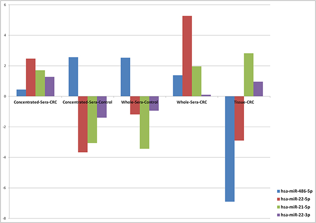 Expression trends of miRNAs in serum and CRC tissue samples.