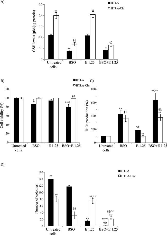 BSO treatment induces GSH depletion, increases H2O2 production and markedly reduces the tumorigenic potential of etoposide-resistant cells.