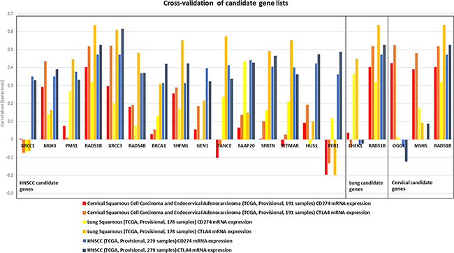 Candidate gene lists, as established for HNSCC (left box), lung squamous (middle box) and cervical carcinoma (right box) were cross-validated in the respective other cancer types for correlation with CD274 and CTLA4 expression (indicated by color).