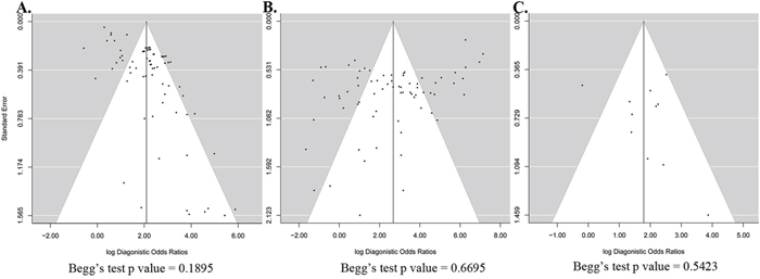 Funnel plot to assess bias in estimates of diagnostic odds ratio caused by small-study effects.