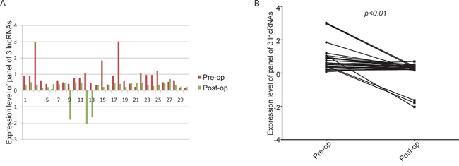 The levels of the panel of the three lncRNAs were significantly reduced after surgery A. histogram; B. line chart.