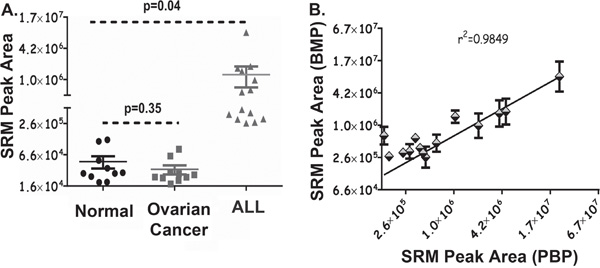 AEP activity in Human Plasma Collected from Normal and Diseased Individuals.