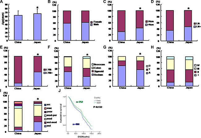 Clinicopathological features and Kaplan-Meier curves for cumulative survival rate of Chinese and Japanese patients with colorectal cancers.