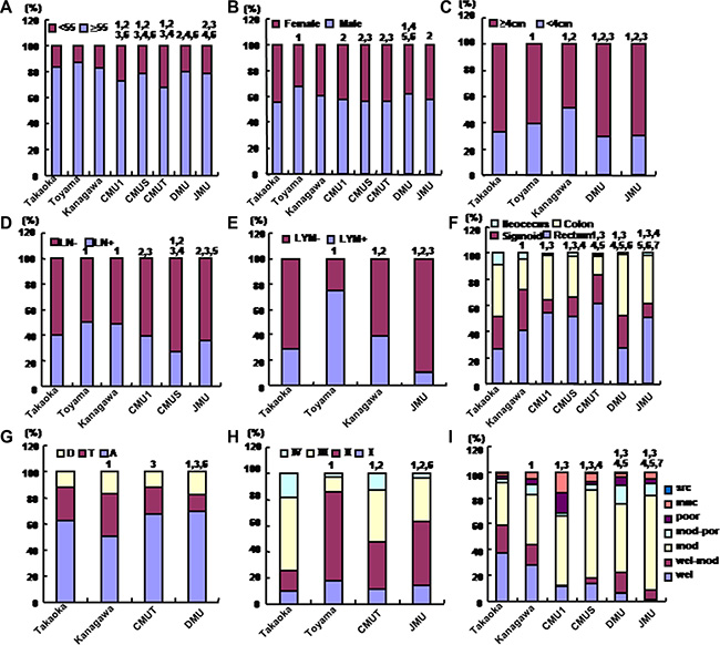 The differences in clinicopathological features of the patients with colorectal cancer from different hospitals.