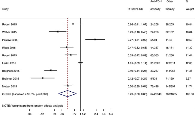 Forest plot for ratio risk and confidence intervals of adverse effect rate of anti-PD-1 antibody treatment compared with other therapies.