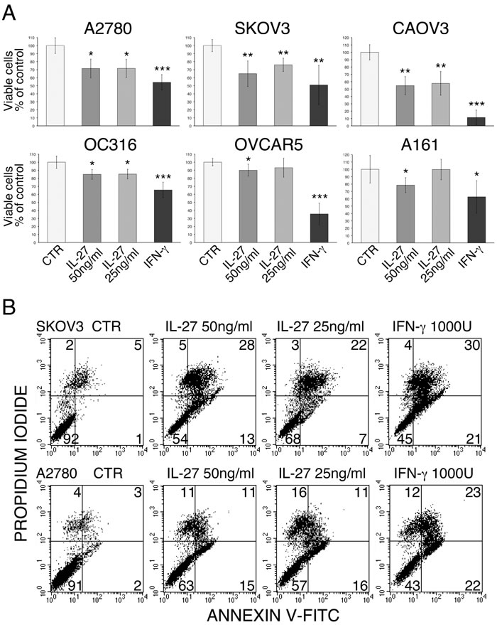 Anti-proliferative and pro-apoptotic effects of IL-27 on human ovarian cancer cell lines.