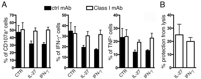 IL-27-mediated up-regulation of HLA class I inhibits NK cell function.