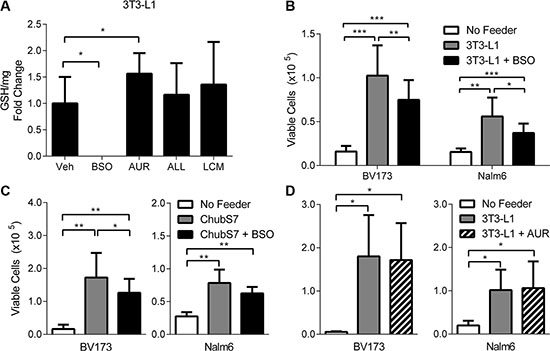 Glutathione synthesis is partially involved in adipocyte protection of ALL cells.