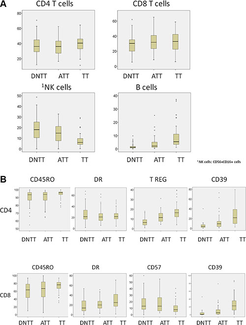 Analysis of immune cell density in tumor (TT), adjacent tumor (ATT), and distant non-tumor tissue (DNTT) samples from each patient.