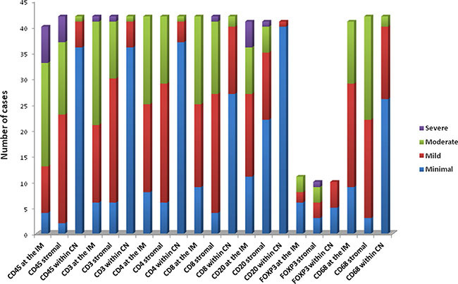 Immunohistochemistry results.