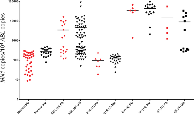 MN1 expression in PB (red dots) and BM (black dots) in samples from healthy volunteers, AML patients with normal karyotype, APL with t(15;17), AML with inv(16) and AML with t(8;21) chromosomal abnormalities.