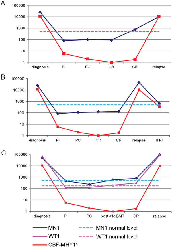 Figure 3: