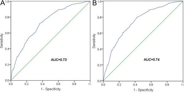 ROC analyses for A. OS and B. CSS, based on prognostic models in the training set.