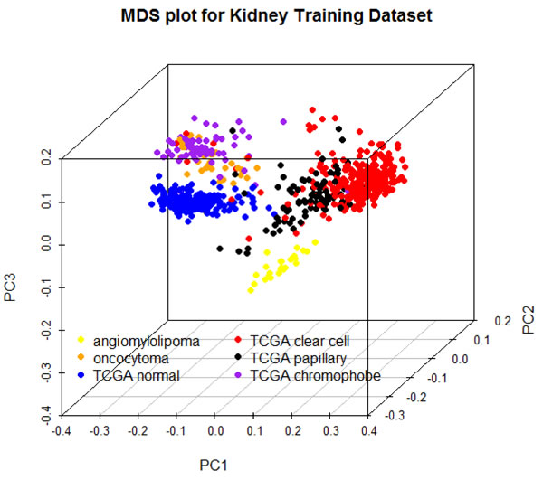 Multidimensional scaling plot of 697 training samples using the 500 features with greatest median absolute deviation.