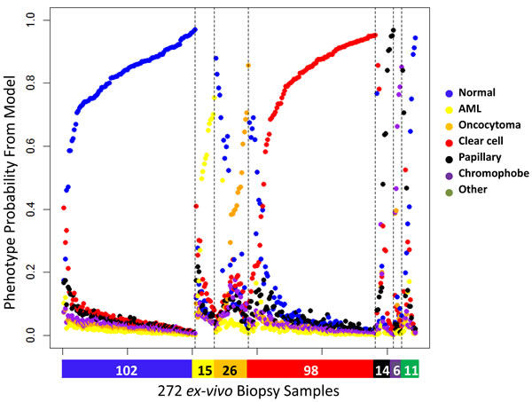 Six predicted probabilities for 272