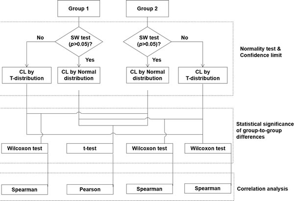 Schematic diagram for grouping data and statistical analysis.